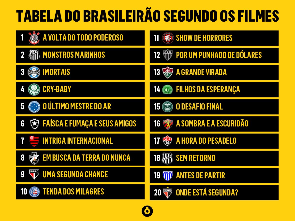 spacebrasil's tweet image. Olha quem voltou! Essa é a tabela Space da 32ª rodada do #Brasileirao2017 !  🇧🇷 😂

Segue a gente no Insta:
instagram.com/canalspacebr/