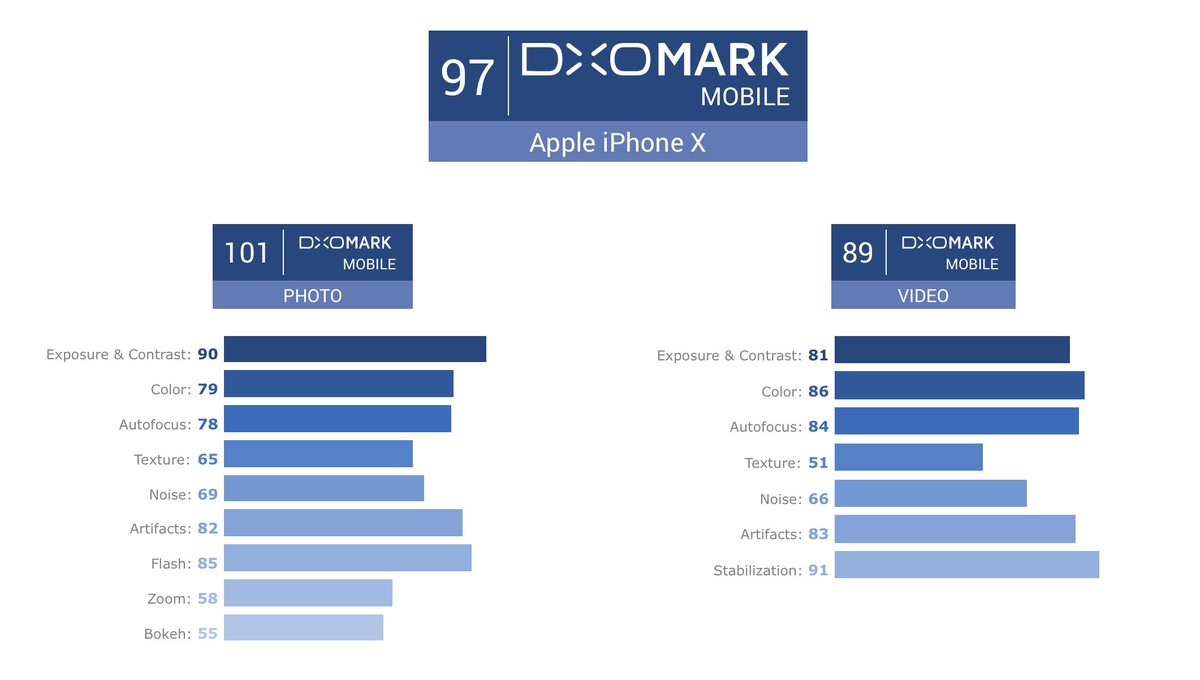 MKBHD's tweet photo. iPhone X is the first camera smartphone with a DxO subscore over 100.

Now seems like a good time to remind people: https://t.co/zMfbEdQQQR https://t.co/XcNPMXvARn
