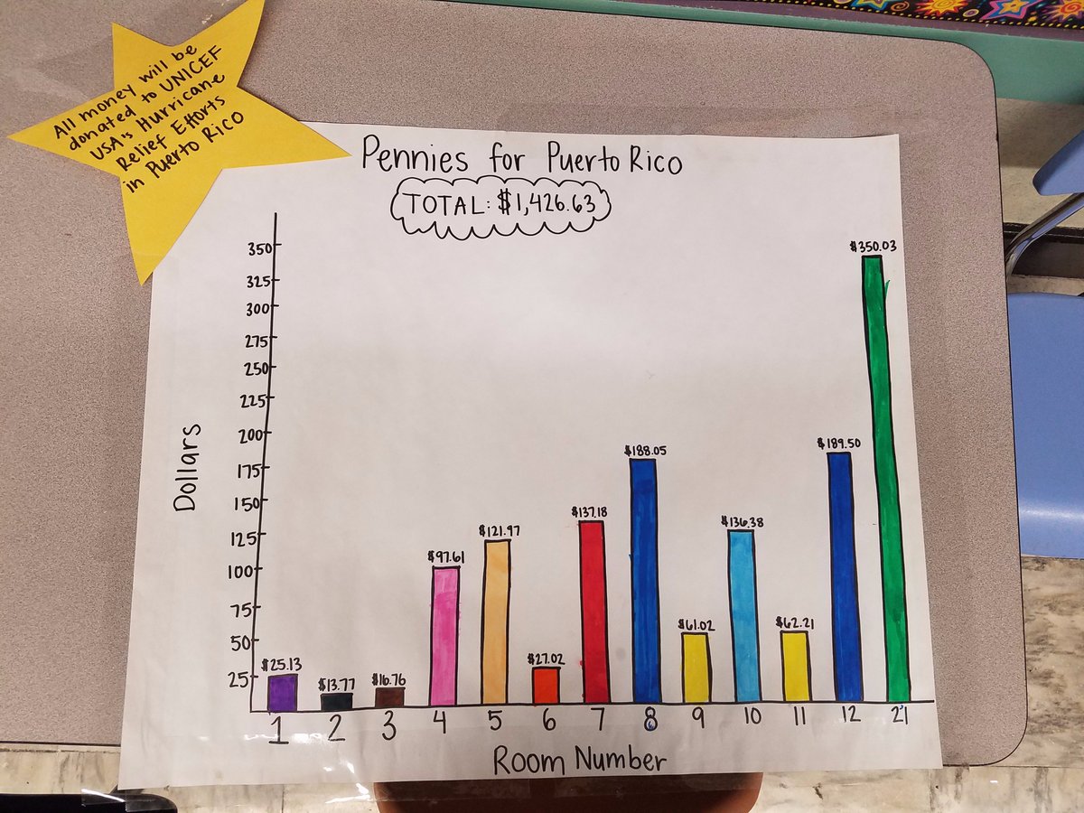 MendellSchool's tweet photo. Shout out to Mendell students and families who came together to raise $1,426 for UNICEF to support children in Puerto Rico #Changeaddsup https://t.co/jIomfq5NVb