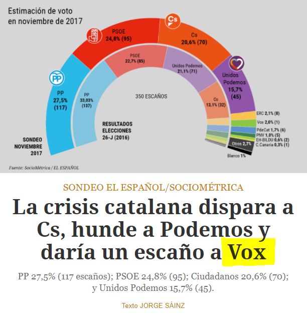 vox_es's tweet photo. 📺 @Santi_ABASCAL sobre la encuesta de ElEspañol "Asumimos la encuesta con tranquilidad. Falta mucho para las elecciones" #EntrevistaAbascal https://t.co/YCfMRO21NL
