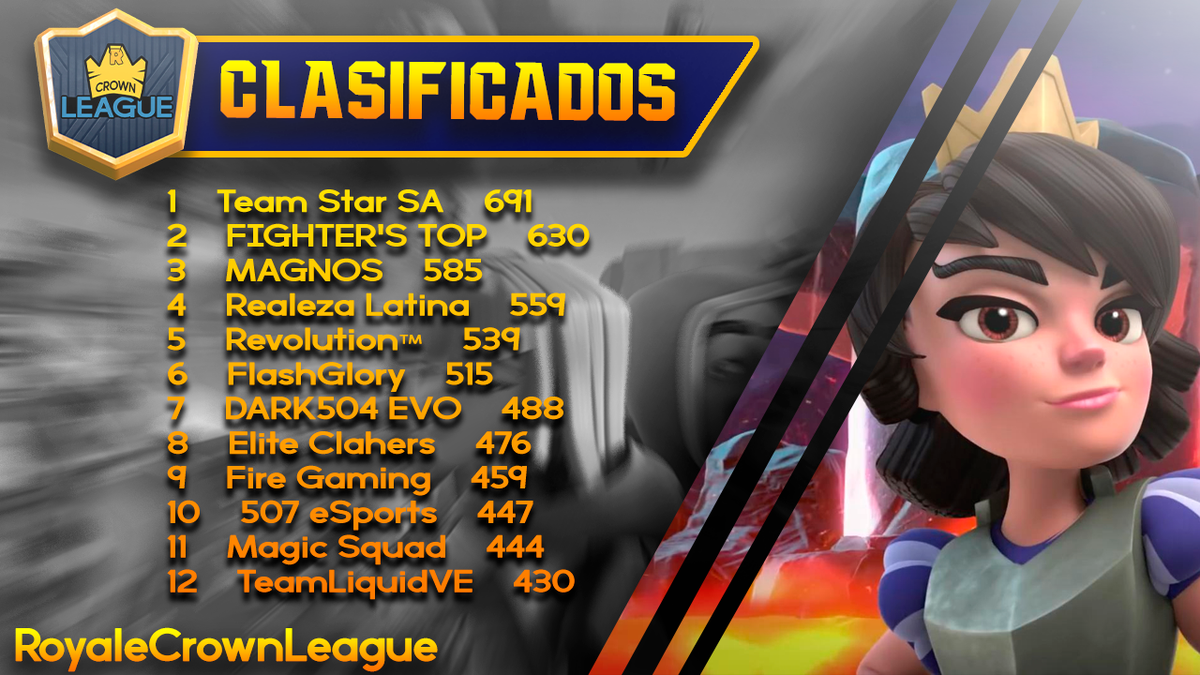 RoyaleCrownRCL's tweet photo. Felicidades a los 12 clanes que clasificaron directamente. Bienvenidos a la #RoyaleCrownLeague 🔝 https://t.co/BthSCrhRho