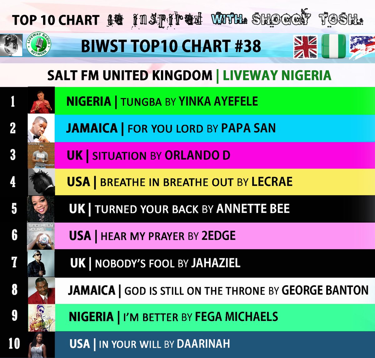 ShoggyShoggzRAD's tweet photo. #BIWSTUK 🎶🔊 #BIWSTTop10Chart 🔟 #INYOURWILL by @Daarinah 🔛 @BInspiredWithST & @saltfm with @ShoggyTosh 🎧 https://t.co/gLaGx528Cg https://t.co/T7xslkdVoD
