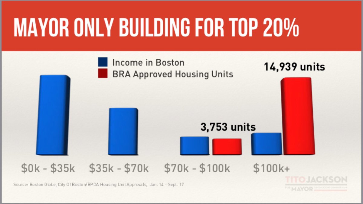 titojackson's tweet photo. #Boston is a city where 50% of peeps make $35k or less &amp; most housing is being built for $100k plus, We need change!#weareboston #tito4mayor https://t.co/KnLLkqBPfL
