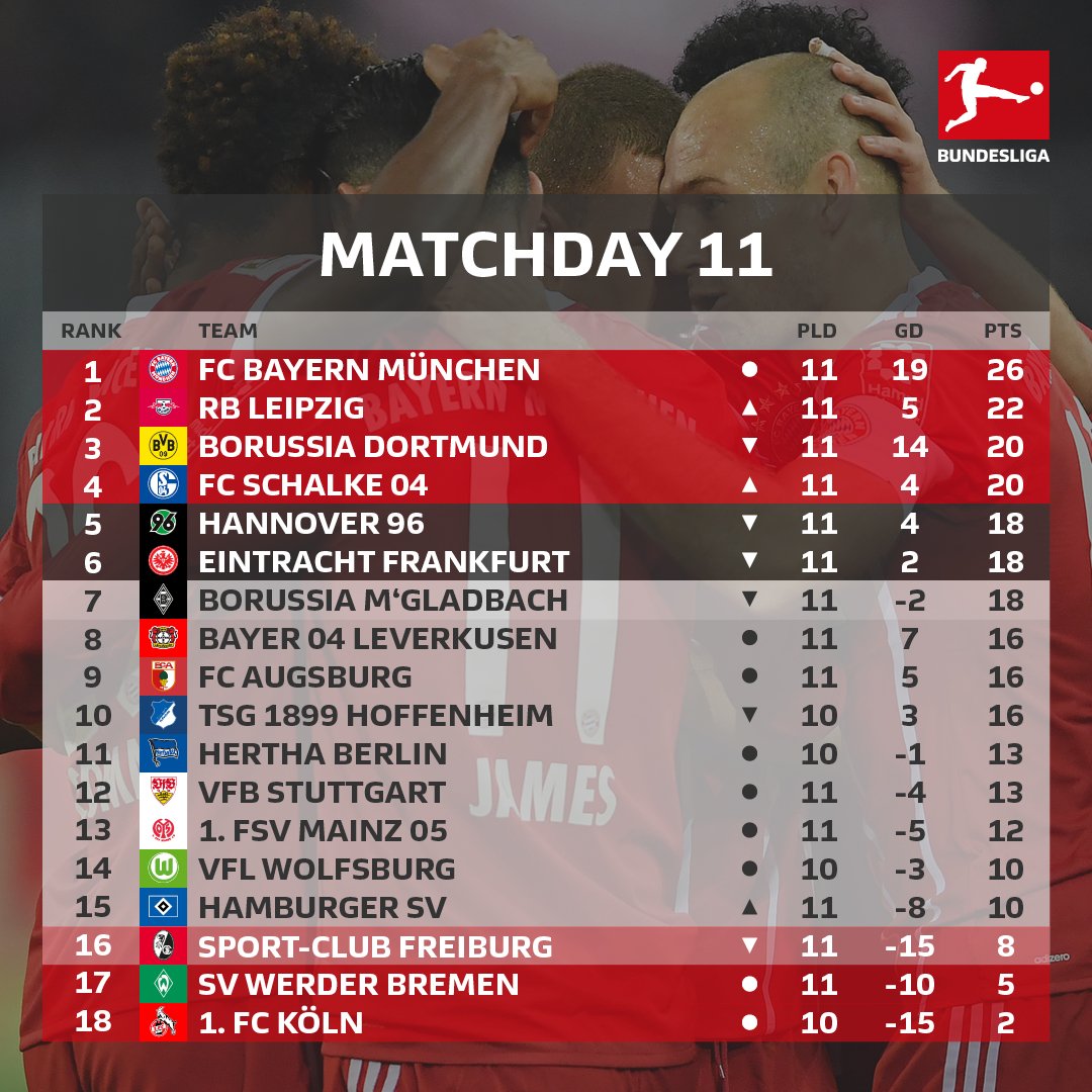 Bundesliga English On Twitter The Bundesliga Standings After