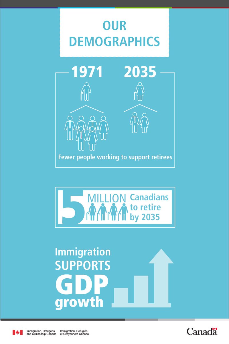 CitImmCanada's tweet photo. Did you know that 5M Canadians are set to retire by 2035? Learn how immigration will help fill the gap: https://t.co/SLkvzceCuI  #CdnImm https://t.co/0gJr2yL5fK
