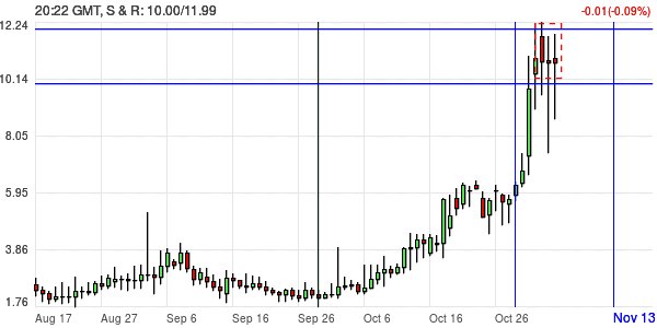 LevelForecast's tweet photo. correction for $KRB, but the trend is Bullish, price levels of S&R 10.01 and 11.99, #levelforecast https://t.co/U0YQ7cvJlP
