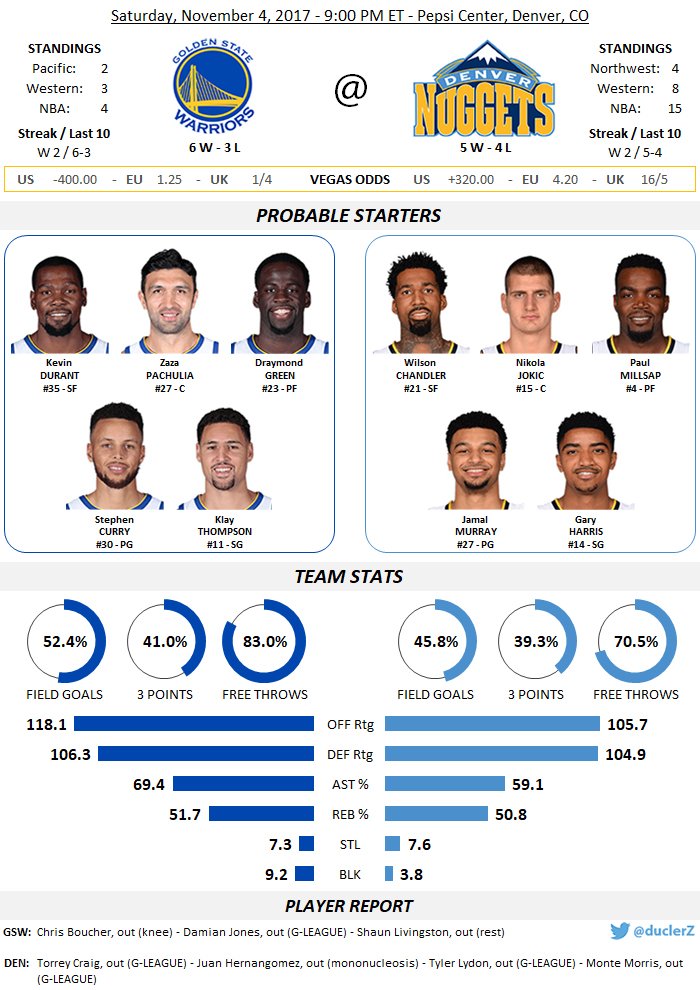 duclerZ's tweet photo. #DubNation@ #MileHighBasketball at 9:00PM ET
#GSWatDEN à 2h00 en 🇫🇷
@DubNationFr @JCJRecto @choc0game @DENuggetsFR @Boti92i @BrokenLeBrownie https://t.co/fTQCldgEiT