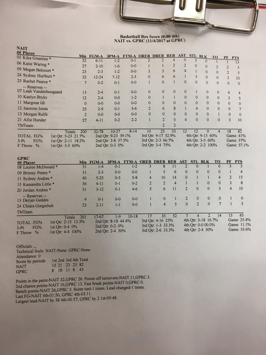 OoksWBBall's tweet photo. Second game of the weekend series @naitooks finish the sweep of @GPRCWolves 82-45 #acacwbb https://t.co/T2jpcTOImT