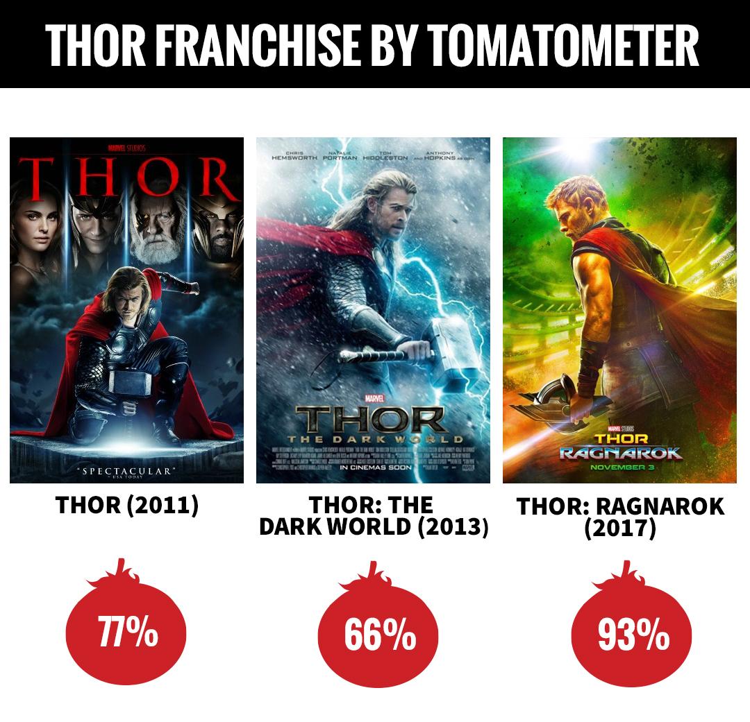 Thor: Ragnarok - Rotten Tomatoes