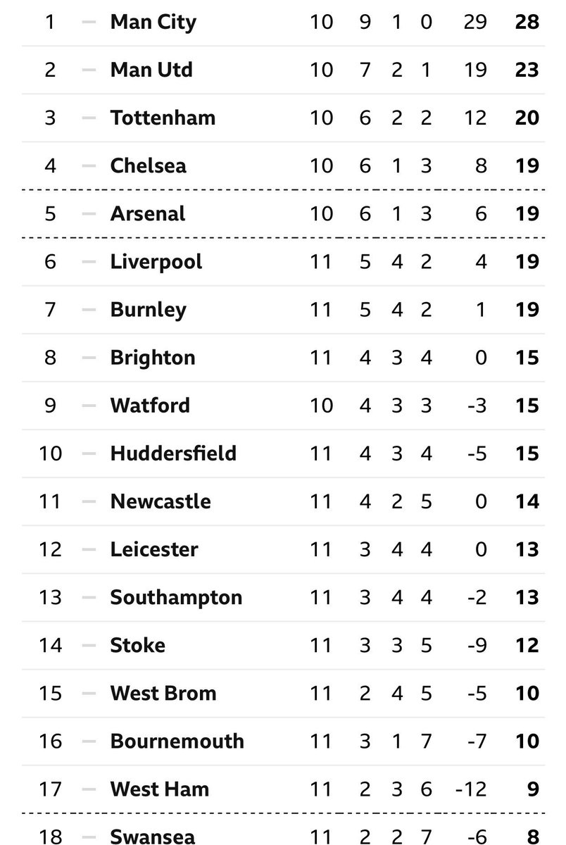 NorthStandChat's tweet photo. 8th. Seriously. 8th. #BHAFC 

And a certain other club doesn’t even fit on the page. https://t.co/r7BN7fOouo