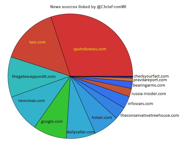 Pie Chart News