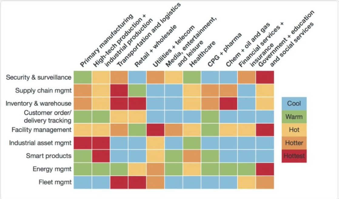 GK_ventures's tweet photo. Heat Map of key #IoT opportunities varies by industry and application via @forrester https://t.co/SL0J6m3tOP