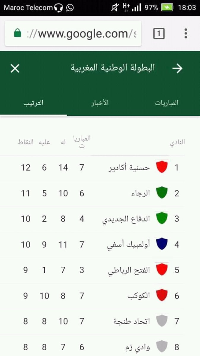 HUSA_MEDIA's tweet photo. لازالت الغزالة متصدر "مؤقتا"
#Botolaiam #husa #classement https://t.co/nTCOibwGyB