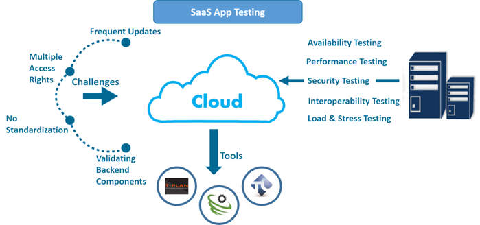 pratik_tester's tweet photo. How can you Perform #SaaS #App #Testing Effectively? Read More at #TestingWhiz: https://t.co/QefWr7tZOW https://t.co/dqd0u9J7He