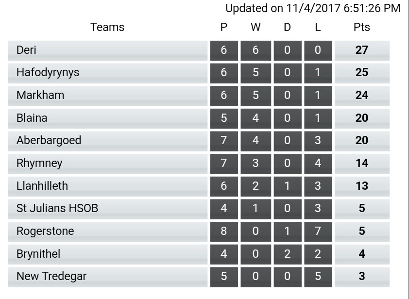 Welsh Club Rugby 🏉 (@welshclubrugby) on Twitter photo National League Div 3 East B table. <a href="/DeriRFC/">Deri RFC🐴🐴</a> top and unbeaten with <a href="/HafodyrynysRFC/">HafodyrynysRFC</a> in second. Tight at the top 🏉🏉 National League Div 3 East B table. <a href="/DeriRFC/">Deri RFC🐴🐴</a> top and unbeaten with <a href="/HafodyrynysRFC/">HafodyrynysRFC</a> in second. Tight at the top 🏉🏉
