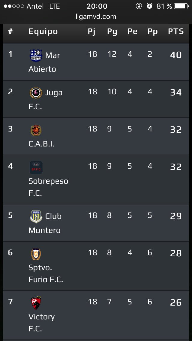 A falta de 4 fechas para que termine el campeonato así van las cosas, Primeros en la Anual, segundos en el Clausura! #VamosTanguero