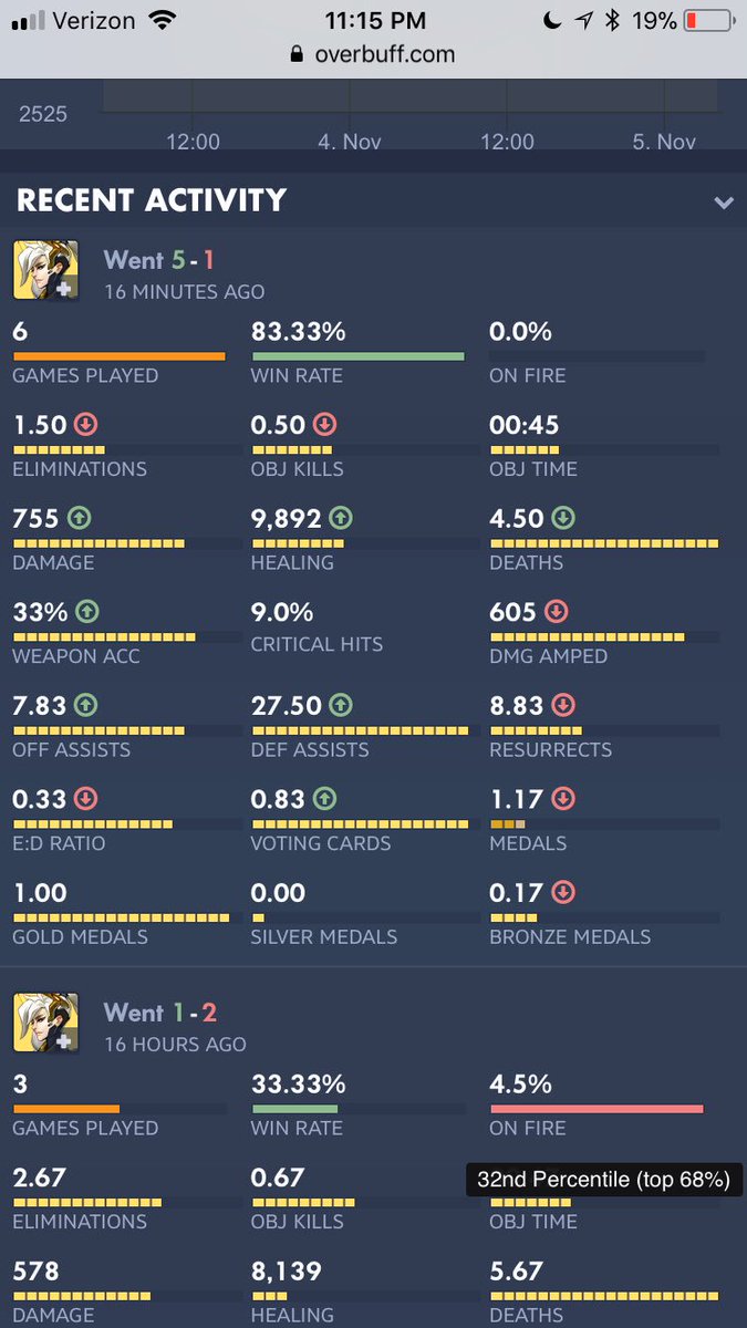MonkeyStream's tweet image. I’m not sure what it takes to be on fire as Mercy anymore but she is definitely OP in her current state.