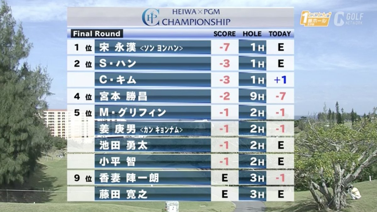 ゴルフネットワーク A Twitter とことん1番ホール 17heiwa Pgm Championship 最終日 リーダーボード10時25分 とこイチ Gn放送中 ゴルフ応援宣言