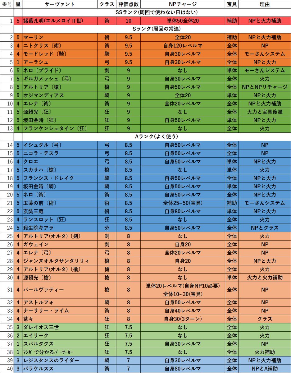 イオリ Fgo Pa Twitter Fgo周回ランキング 1枚目総合40位 2枚目星5 3枚目星4 4枚目星3と星21 全鯖所持していないので問題を指摘していただければ幸いです ランキング条件はカレスコ3枚所持で 周回先はイベント周回 ボックス を想定しています Fgo Fatego