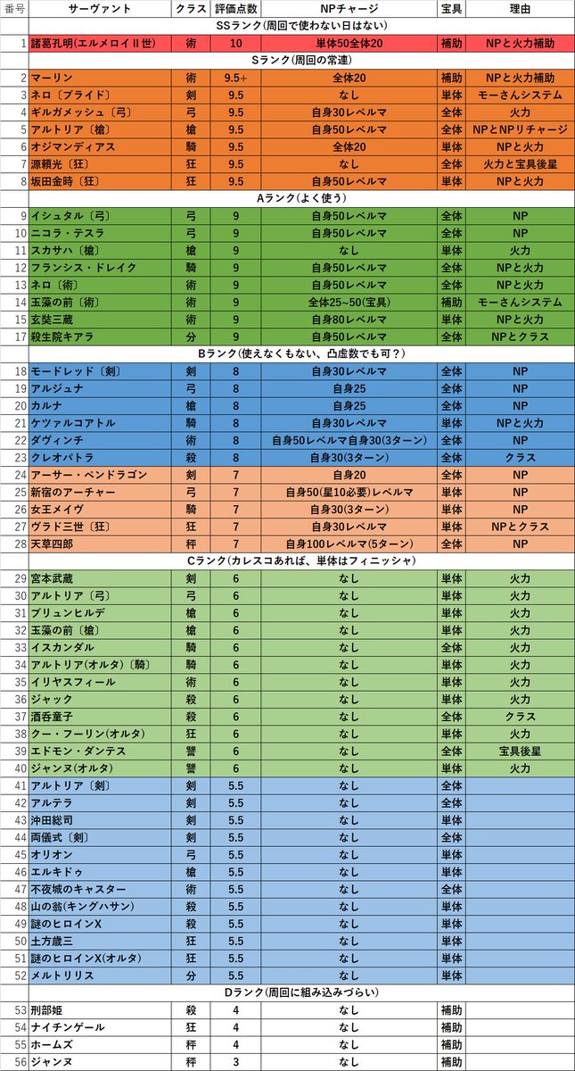 イオリ Fgo Pa Twitter Fgo周回ランキング 1枚目総合40位 2枚目星5 3枚目星4 4枚目星3と星21 全鯖所持していないので問題を指摘していただければ幸いです ランキング条件はカレスコ3枚所持で 周回先はイベント周回 ボックス を想定しています Fgo Fatego