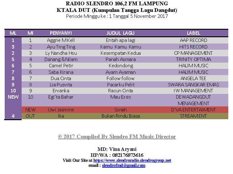 POSISI 8 <a href="/DA3_LiaPusvita/">Lia Pusvita</a> cc <a href="/s_sangkaremas/">Swara Sangkar Emas</a> 
POSISI 7 <a href="/DUACINT4/">DUA CINTA</a> @anqela.lee 
#KTALADUT 
MD <a href="/VinaAryani16/">Vina Aryani</a>