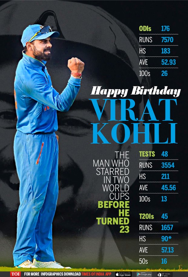 Happy Birthday cricket capitan of India virat kohli 