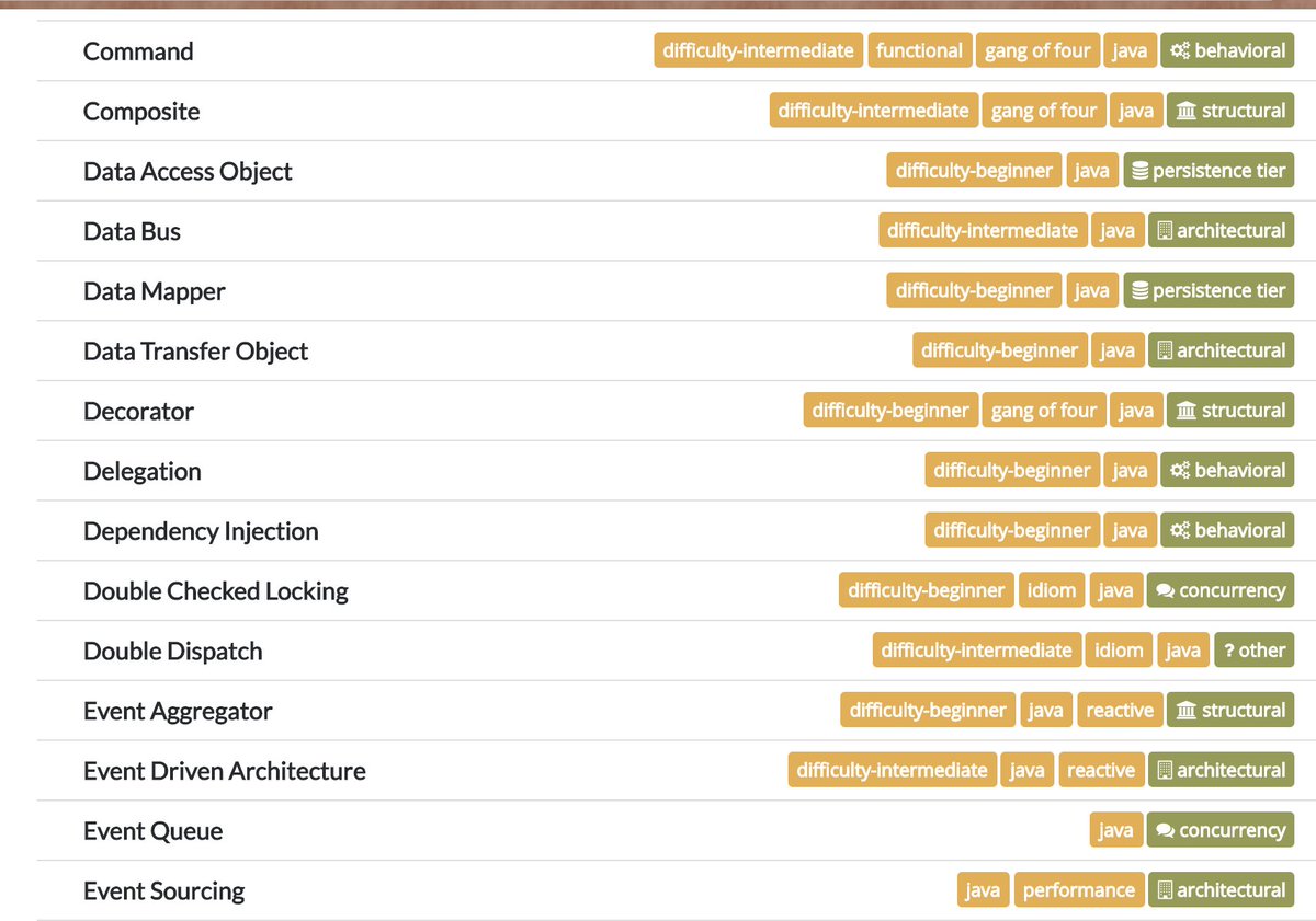 java's tweet photo. 100 most popular #Java design patterns

https://t.co/4LwPzJr9Pq https://t.co/TAggpCXlM6