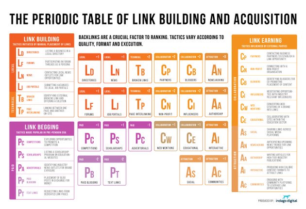 semrush's tweet image. SEO Periodic Table of Link Building and Acquisition [Infographic] bit.ly/2lHpfvd via @marketingprofs
