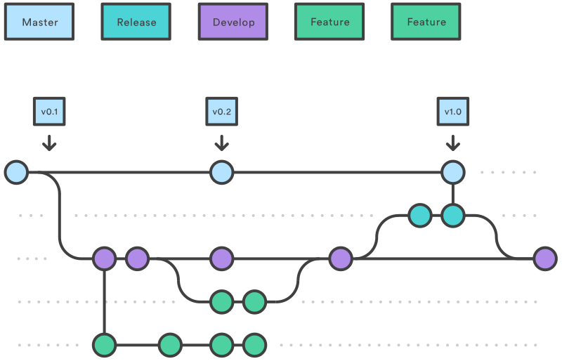 Bitbucket's tweet photo. Learn how @nvie's gitflow workflow uses five distinct branches to manage large #Git projects: https://t.co/rfWgSeF6ub https://t.co/3cwrCe9ly5