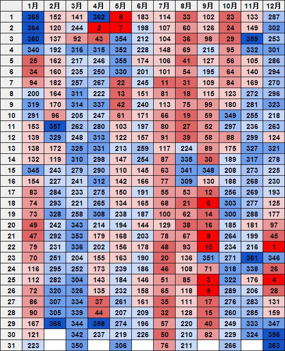 Rio これも拾い 誕生日ランキング 生まれた人が多い人順 下から数えた方が早いw 悲しい連休 仮 生まれの定め T Co Pvfido0a8i Twitter