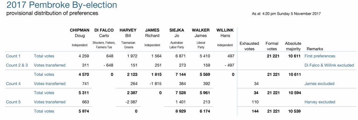 PollVoyeur's tweet photo. #BattleForPembroke It is getting down to the wire now! https://t.co/RPo1M9qWlf
