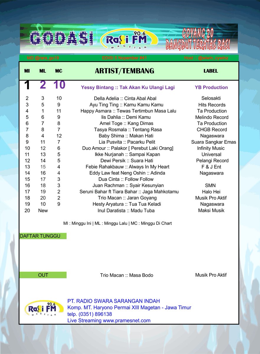 #GODASI
>>> 15
🎤<a href="/DUACINT4/">DUA CINTA</a> 
🎧#FollowFollow

w/ <a href="/Wiwin_Cywinz/">Wiwin Cywinz Mahar</a> 
#MD <a href="/rara_go19/">Rara • RasiFM</a>