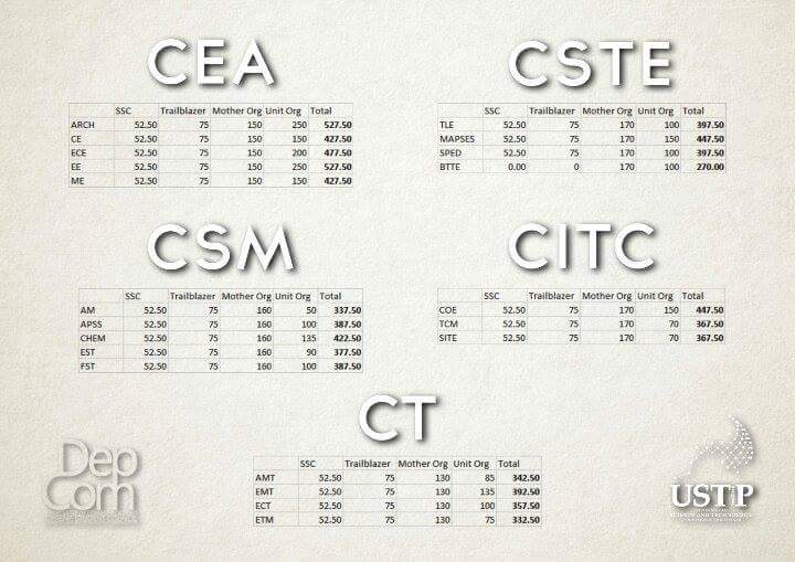 DepCom2017's tweet photo. This will be the enrollment flow and the CEMCOS fee for the students to pay. 

Please be guided. https://t.co/TrWKRhgNF9