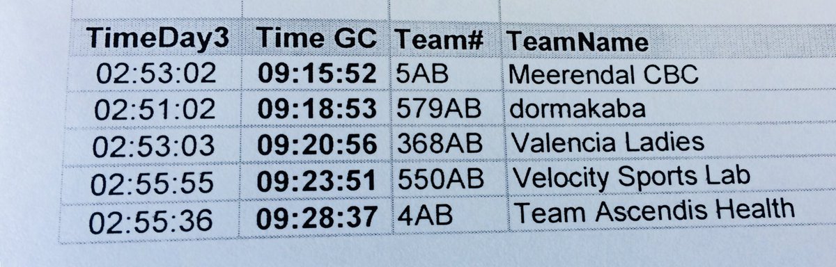 w2wmtb's tweet photo. Ladies provisional Top 5 after 3 days of intense racing in the strongest ever women’s category at the #W2WMTB https://t.co/DgLgS0U1yh