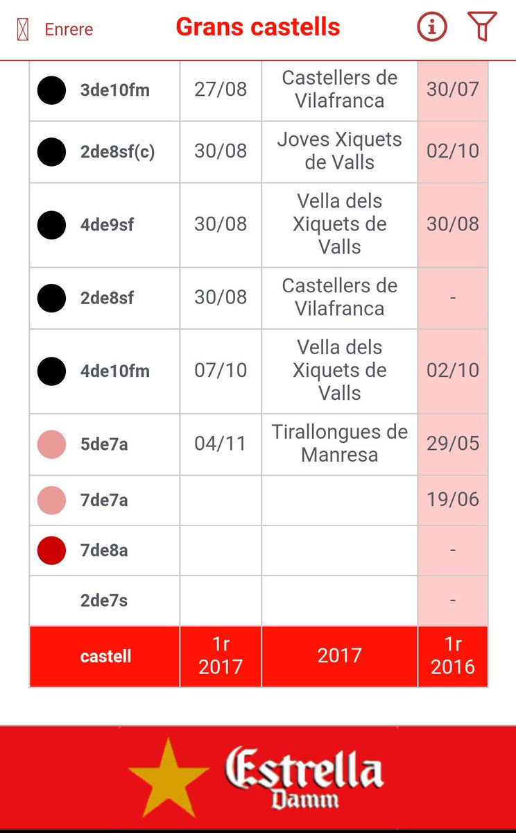 barometreCAST's tweet photo. Els @Tirallongues van fer ahir el 1r i únic 5de7a del 2017.
Enguany ningú ha fet el 7de7a.
La cronologia d'estrenes a #AppBC #castellers https://t.co/b2KA0UbAA2