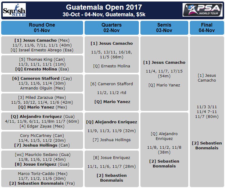 Squash Site (@squashsite) on Twitter photo French <a href="/Sebsquash/">Sébastien Bonmalais</a> upsets the seeding to take Guatemala title
squashsite.co.uk/2016/index.htm French <a href="/Sebsquash/">Sébastien Bonmalais</a> upsets the seeding to take Guatemala title
squashsite.co.uk/2016/index.htm