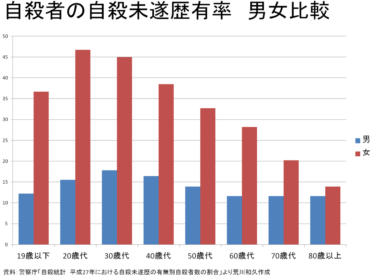 弱者 イキイキ 倍自殺 自殺 所得に関連した画像-05