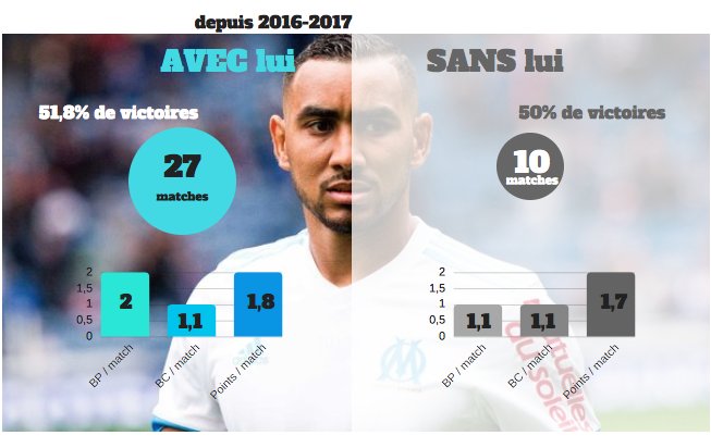 StatsOmp's tweet photo. 📈📊🔍Article #OMSMC en préparation 😅 @unolympique #OMdata https://t.co/BYbtWCuiYE