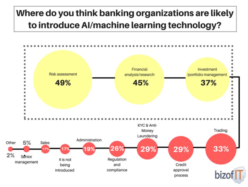 DeepLearn007's tweet photo. 5 #AI applications in #Banking to look out for in next 5 years
#MachineLearning #DeepLearning #BigData #ML #DL #tech
https://t.co/xBQH7x0s5L https://t.co/6noZLuSNwL
