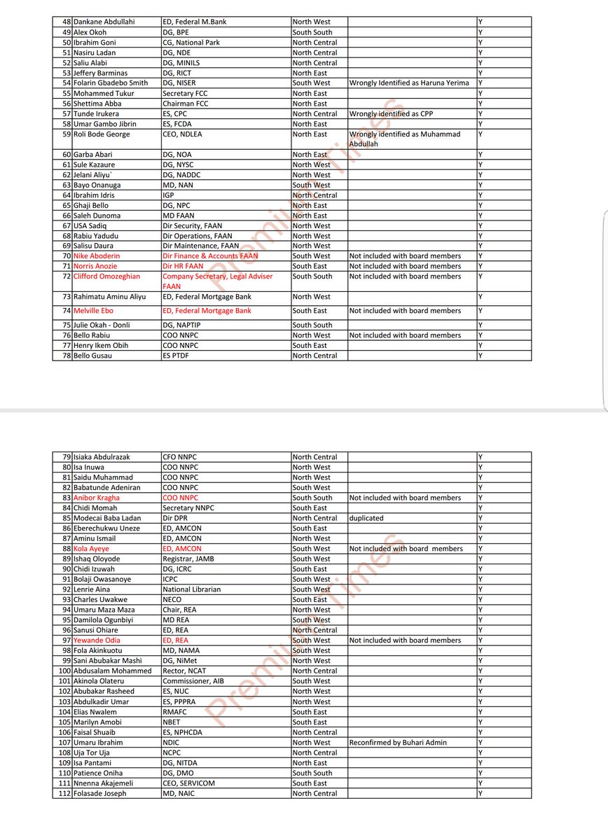 NGRsparrow's tweet photo. FLASH: Presidency releases full list of appointments to the public, Ogun &amp; Imo tops.. As a rejoinder to the @BusinessDayNg FALSE Factcheck https://t.co/2Pdt4TVm0v
