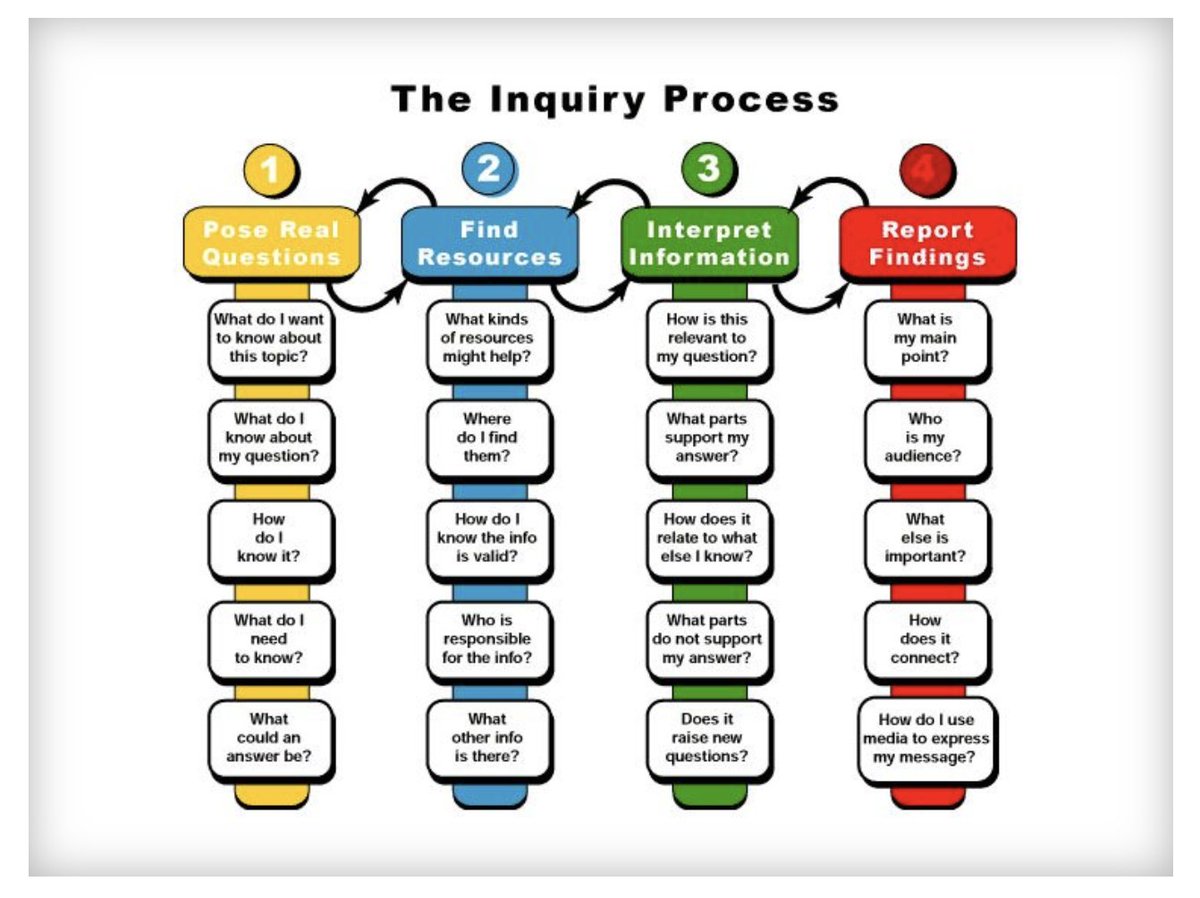web20classroom's tweet photo. 20 Questions To Guide Inquiry Based Learning: https://t.co/E1YqvKgVIg #edchat https://t.co/2bSZqYtwUl