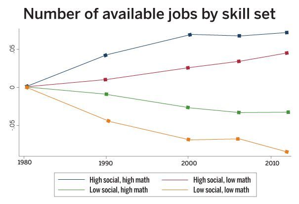 Harvard's tweet photo. Social skills are increasingly valuable to employers, Harvard economist finds https://t.co/9AaqORC4F2 https://t.co/6nuQNSYxdM