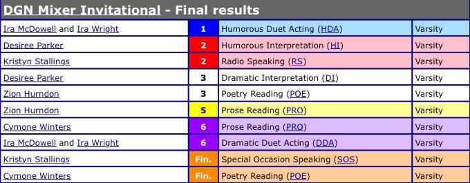tthsspeech's tweet photo. An amazing weekend for our Varsity too! We had 5 competitors in a final round w/ 1 tournament champion. Congrats to everyone that placed! 🙌🏽 https://t.co/aSGin2KB0S