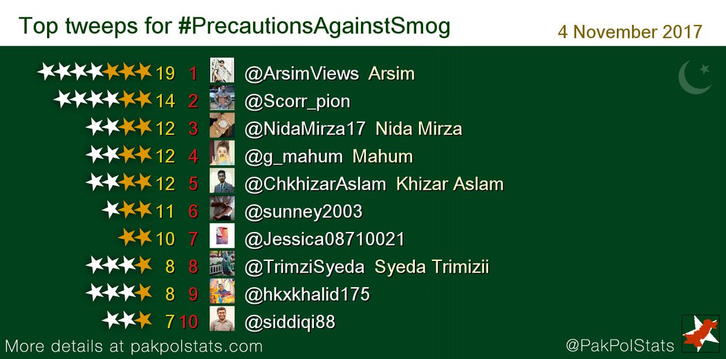 PakPolStats's tweet photo. Top tweeps for #PrecautionsAgainstSmog:
1 @ArsimViews
2 @Scorr_pion
3 @NidaMirza17
4 @g_mahum
5 @ChkhizarAslam https://t.co/3j08zK9DRP