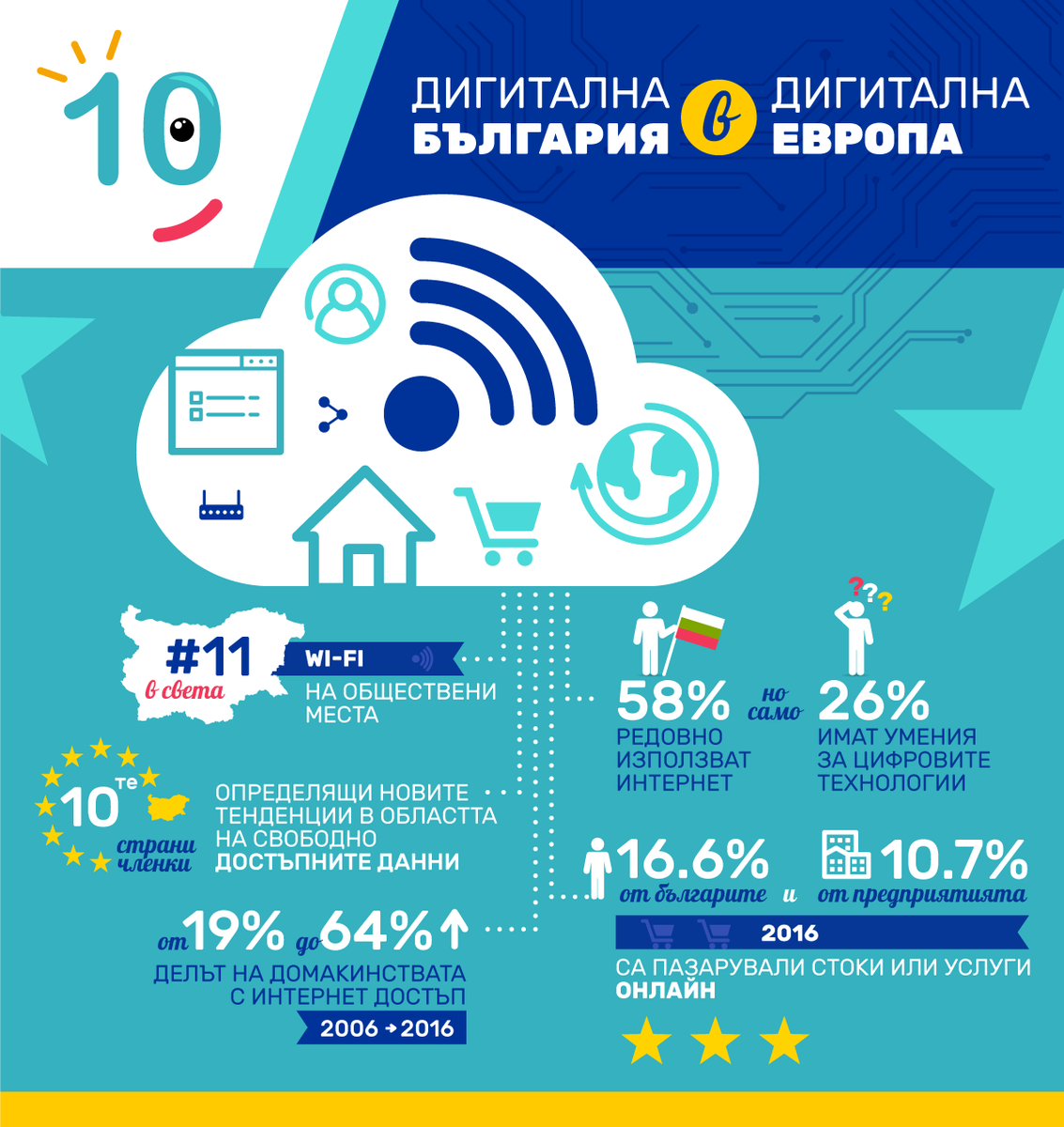 ECinBulgaria's tweet photo. Колко е "дигитална" България, сравнена с ЕС? Събрахме данните по темата #BG10xEU cc @GabrielMariya @DSMeu https://t.co/5XKDPHFfTF