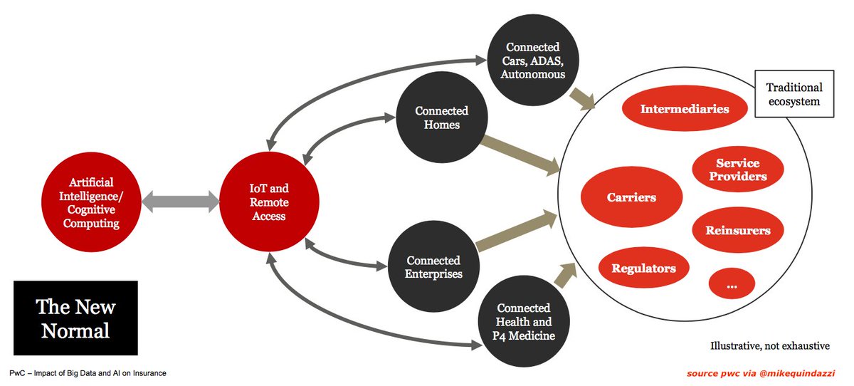 MikeQuindazzi's tweet image. Why #Insurtech? #IoT offers real-time #BigData - combined w/ #AI is transformative to underwriting, loss control, risk management. #fintech
