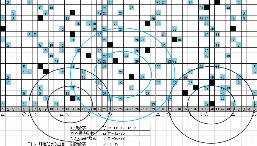下手の横好き على تويتر 11 6 ロト6 予想 期待数字 05 06 17 32 39 やや期待数字 01 12 30 なんか気になる 07 36 38 削除数字 13 19 先週ロト6は当せんゼロ ミニロト4等800円 1 ロト7 5等1900円 2 なのにロト6運最悪状態 T Co Fxl28mmvef