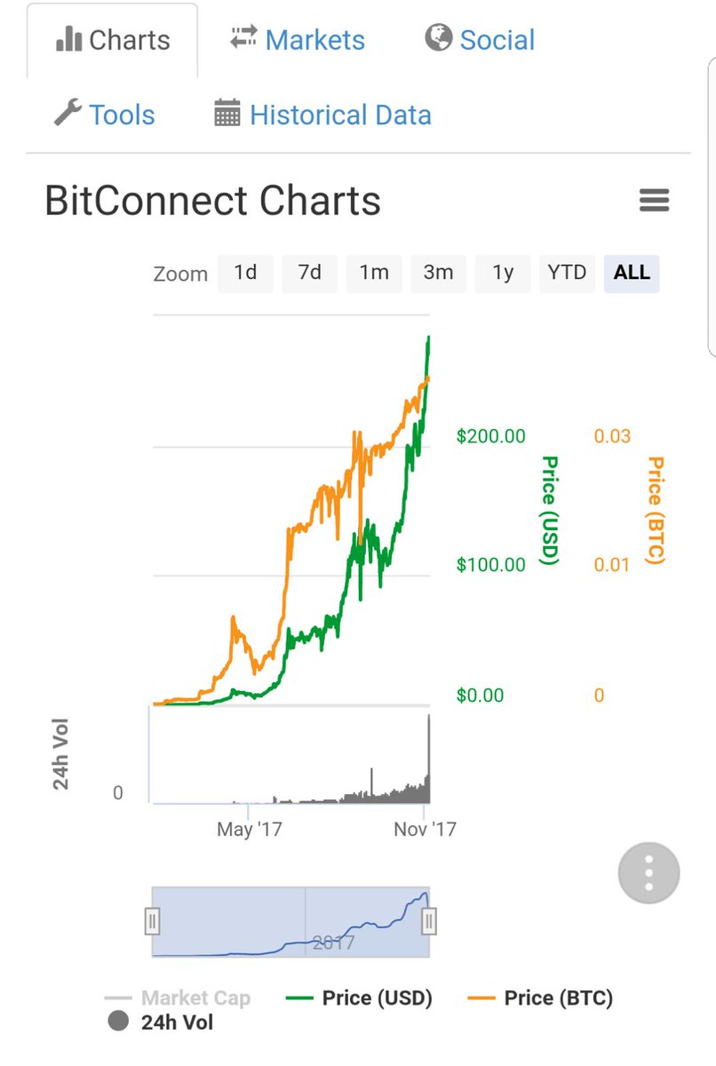 bitconnectbase's tweet image. de prijs is wederom weer flink aan het stijgen!