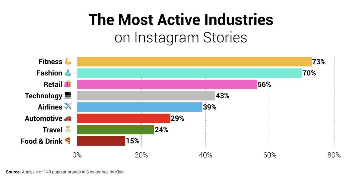#Fitness &amp; #Fashion are the most active industries on #InstagramStories, followed by #retail &amp; tech.

#dataviz #BigData cc <a href="/sherriecarnicle/">Sherrie Carnicle</a>
