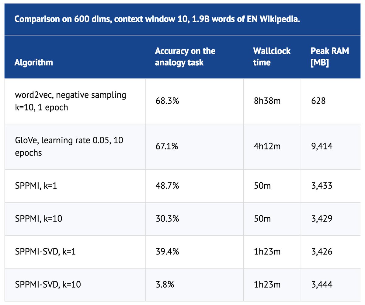 RadimRehurek's tweet photo. Interested in the resurgence of "SVD as alternative to #word2vec"? My article on the topic, incl. benchmarks &amp; code:
https://t.co/EBK3ItbfGU https://t.co/jF2CDSiGLa